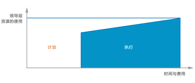 SaaS項(xiàng)目執(zhí)行過(guò)程管理系統(tǒng)