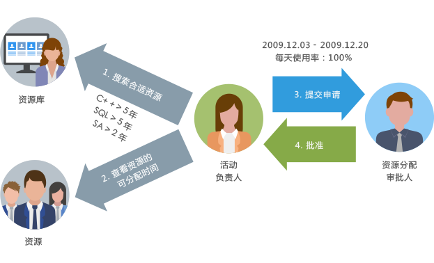云端項(xiàng)目資源與費(fèi)用管理軟件