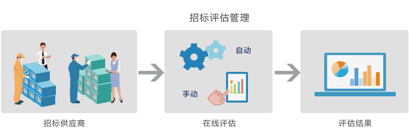 云端SaaS招標(biāo)評(píng)估管理