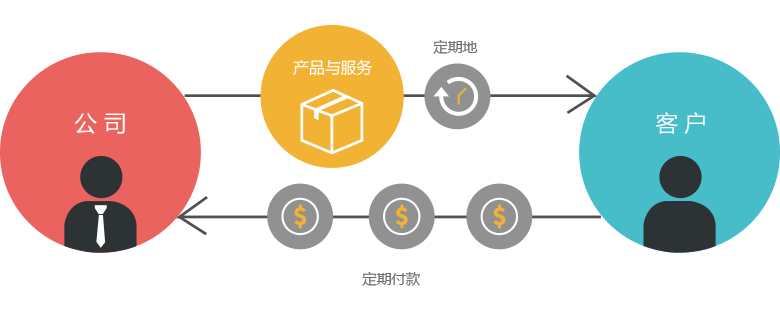 零售CRM訂購業(yè)務(wù)管理