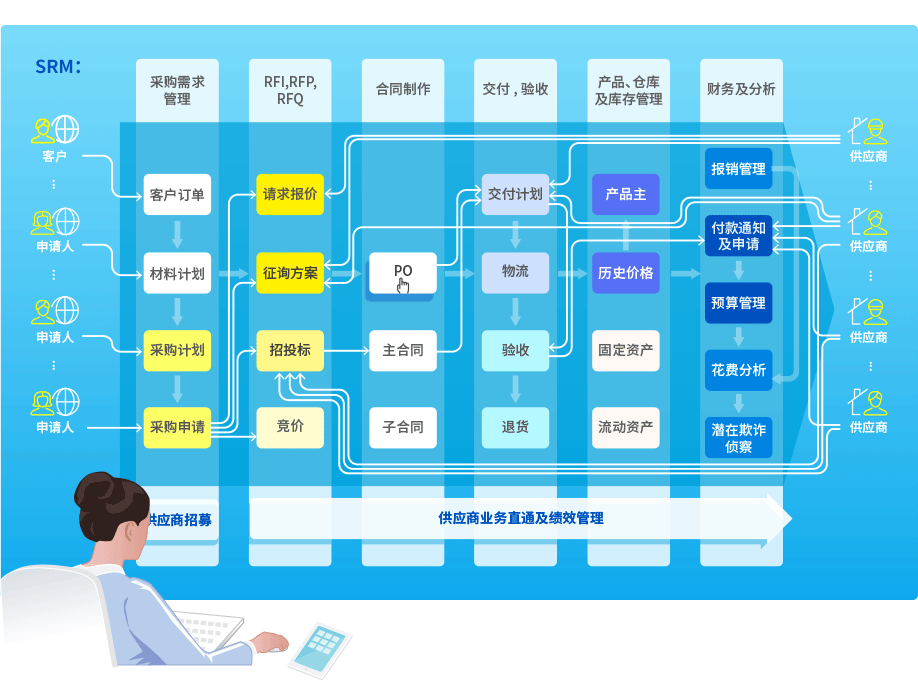 供應商業(yè)務直通及績效管理系統(tǒng)