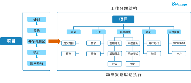 項目管理技術(shù)