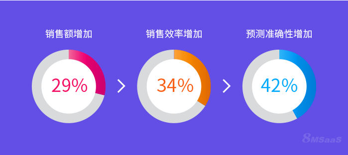 CRM是否有效