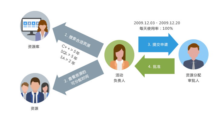 項目資源管理